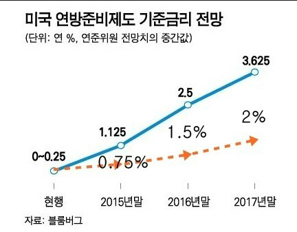 인상 시기 금리 미국 미국 금리인상과 인상 시기 금리 미국 미국